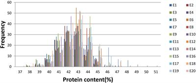 Identification of QTNs Controlling Seed Protein Content in Soybean Using Multi-Locus Genome-Wide Association Studies